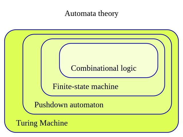 Overview automata theory